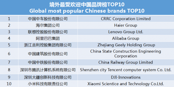 世界影響力組織發(fā)布境外最受歡迎中國品牌榜 中車、海爾、聯(lián)想等上榜