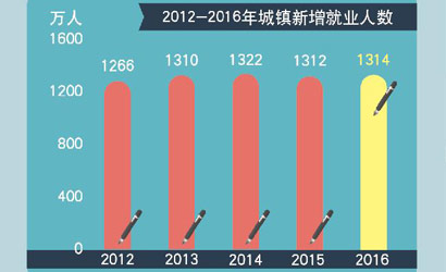 城鎮(zhèn)新增就業(yè)連續(xù)四年超過(guò)1300萬(wàn)人