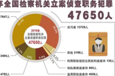 2016年全國檢察機(jī)關(guān)立案?jìng)刹槁殑?wù)犯罪47650人