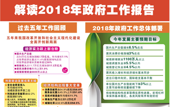 [兩會(huì)·政府工作報(bào)告]解讀2018年政府工作報(bào)告