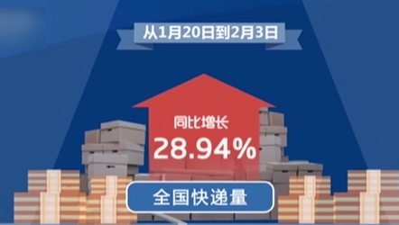 國家郵政局：“年貨節(jié)”開啟15天 全國快遞量同比增長(zhǎng)近29%