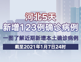 河北5天新增123例確診病例，一圖了解近期新增本土確診病例