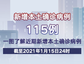 新增本土確診病例115例，一圖了解近期新增本土確診病例