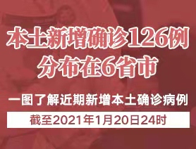 本土新增確診126例，分布在6省市