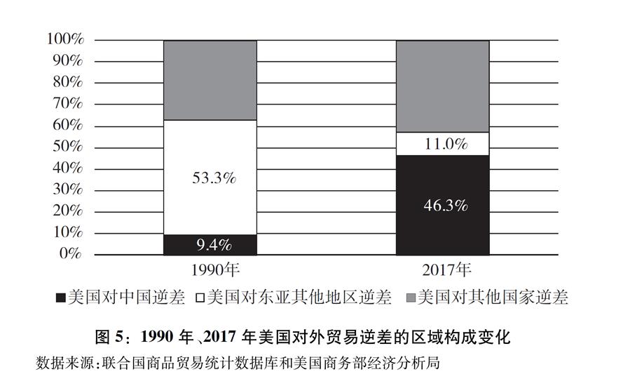 （圖表）[“中美經(jīng)貿(mào)摩擦”白皮書]圖5：1990年、2017年美國對外貿(mào)易逆差的區(qū)域構(gòu)成變化