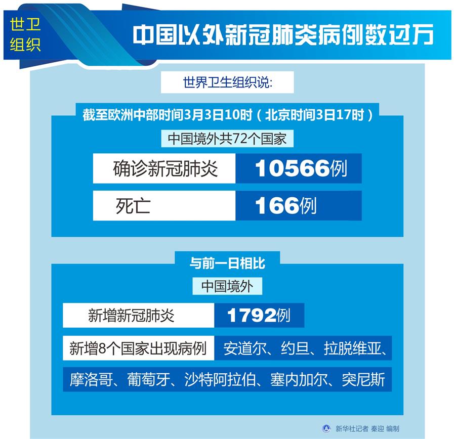 （圖表）[聚焦疫情防控]世衛(wèi)組織：中國(guó)以外新冠肺炎病例數(shù)過萬(wàn)