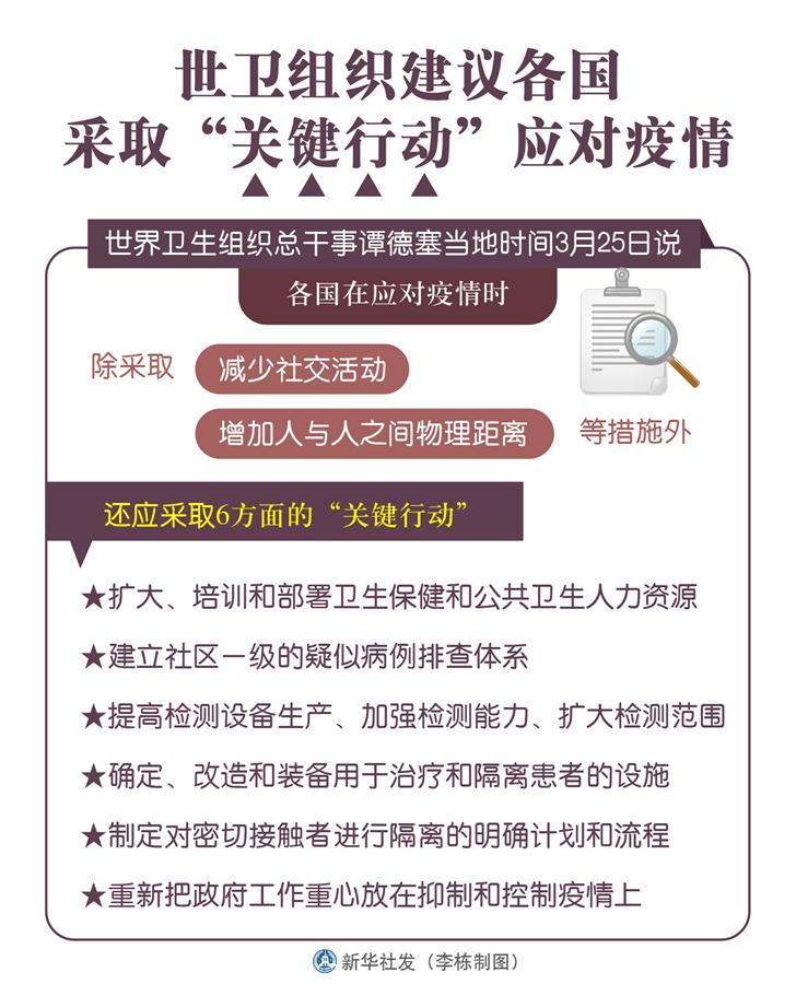 （圖表）［科技］世衛(wèi)組織建議各國采取“關(guān)鍵行動”應對疫情