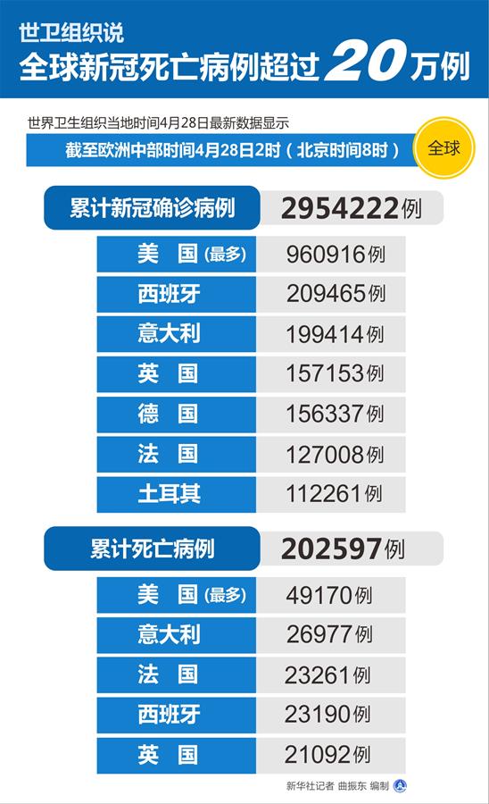 （圖表）［國(guó)際疫情］世衛(wèi)組織說全球新冠死亡病例超過20萬例