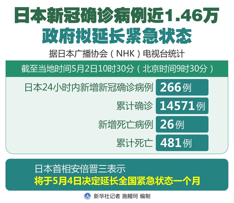 （圖表）［國(guó)際疫情］日本新冠確診病例近1.46萬(wàn) 政府?dāng)M延長(zhǎng)緊急狀態(tài)