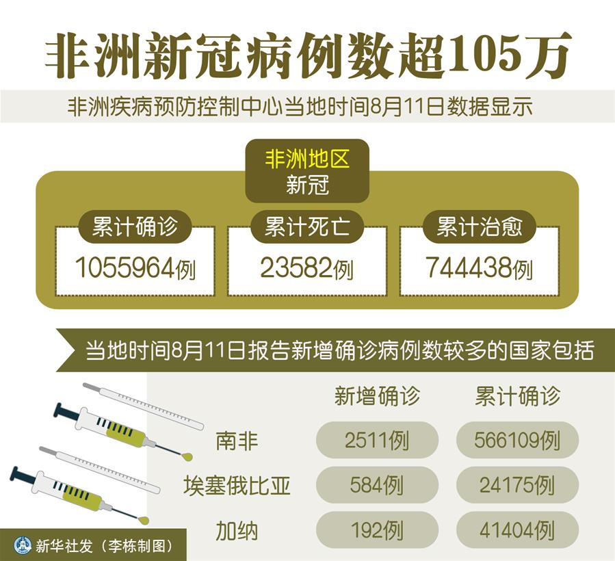 （圖表）［國(guó)際疫情］非洲新冠病例數(shù)超105萬(wàn)