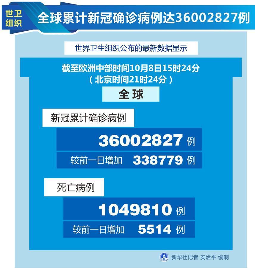 （圖表）［國際疫情］世衛(wèi)組織：全球累計(jì)新冠確診病例達(dá)36002827例