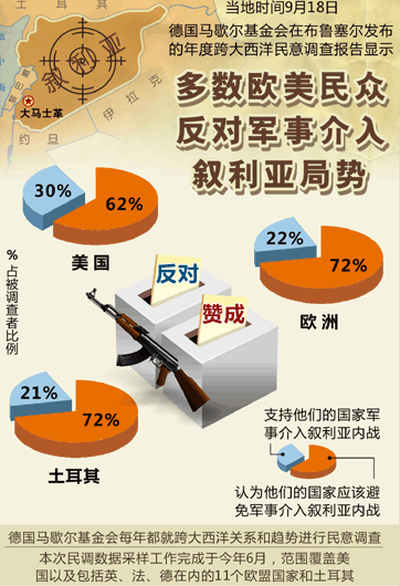 美民調(diào)：61%反對對敘動(dòng)武